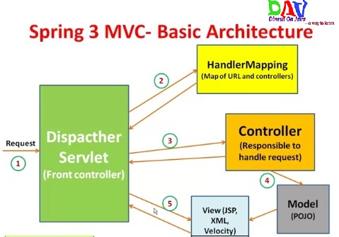Spring MVC Architecture