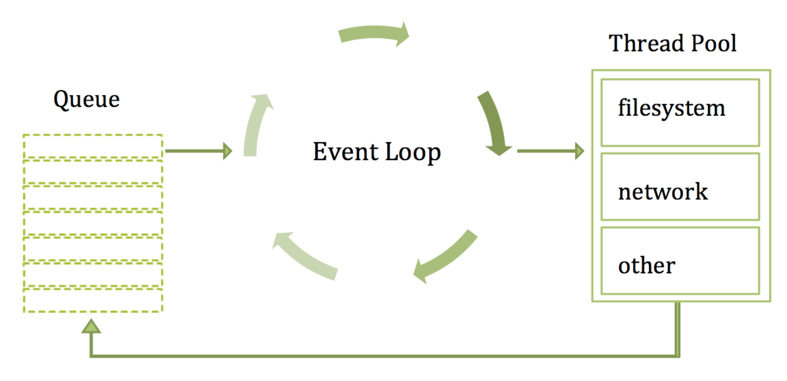 Addressing thread. Фазы event loop node js. Event loop js схема. Событийный цикл js. Евент Лооп js.